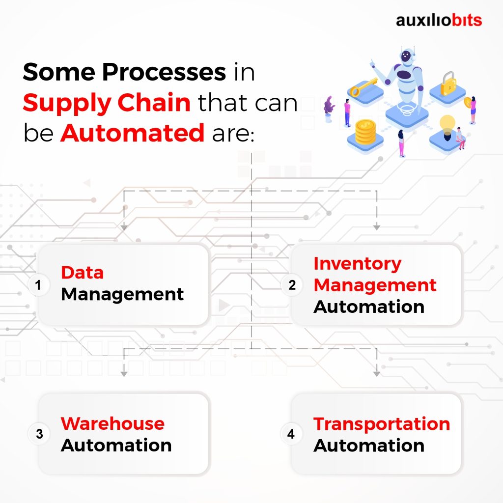 Post Image1 Optimize the Efficiency of Supply Chain with Auxiliobits Automation Solutions