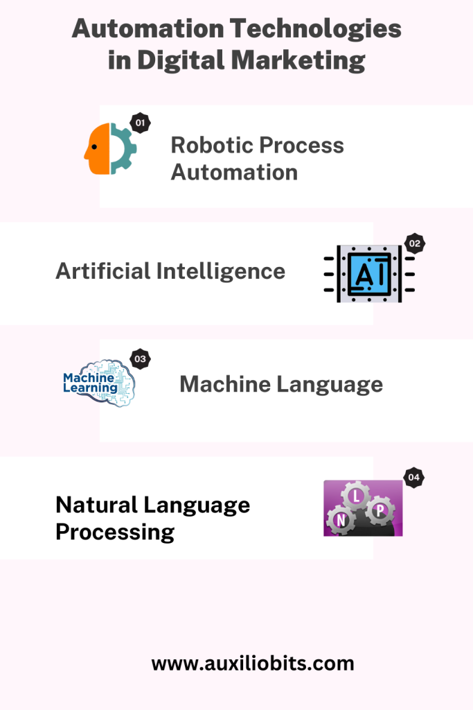 Automation Technologies in Digital Marketing