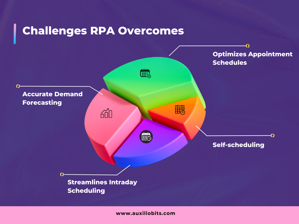 Challenges RPA Overcomes