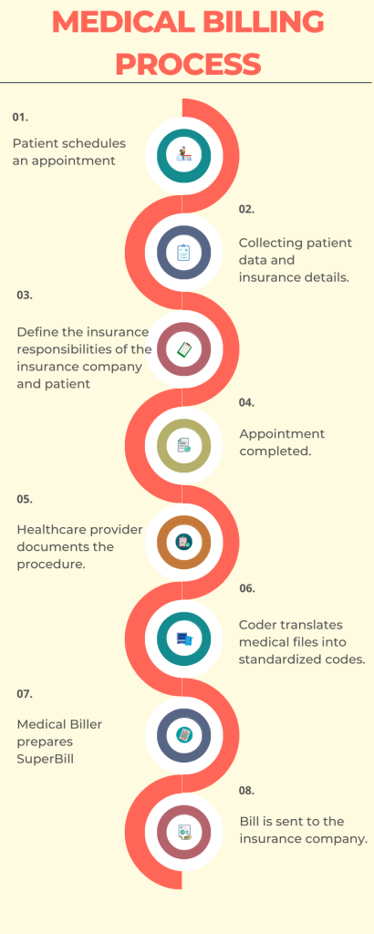 Medical Billing Process