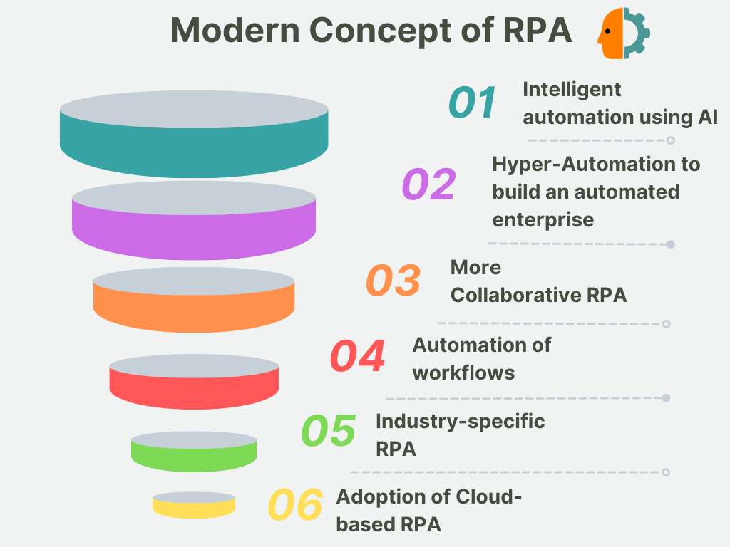 Modern Concept of RPA