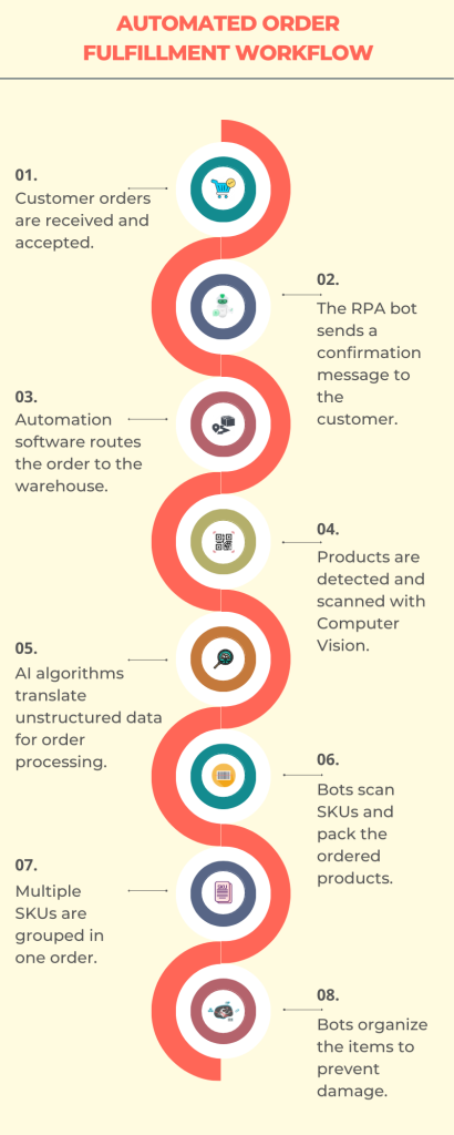 Automated Order Fulfillment Workflow