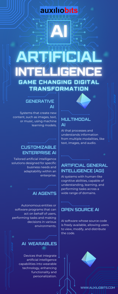 Blue Gradient Artificial Intelligence Digital Transformation Futuristic Illustrative Infographic